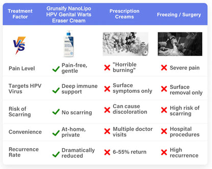 Grunsify NanoLipo HPV Genital Warts Eraser Cream Plus+