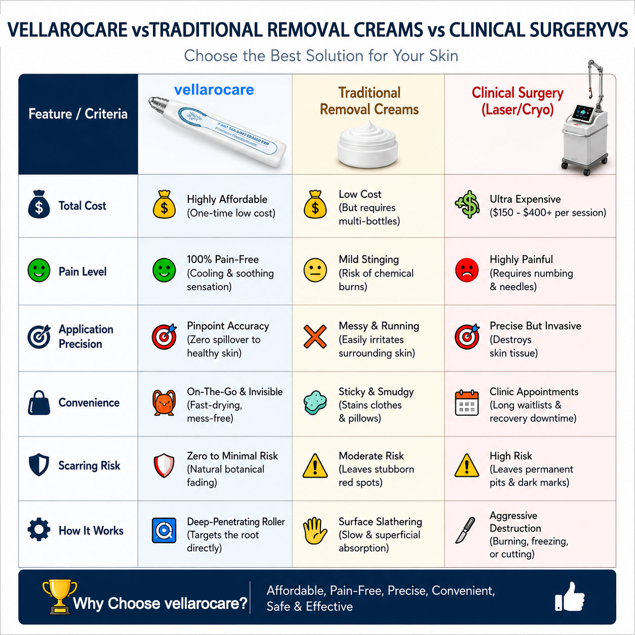 vellarocare® 7-Day Skin Tag & Blemish Repair Pen—a painless, scar-free, and highly effective blemish-removal roller pen.